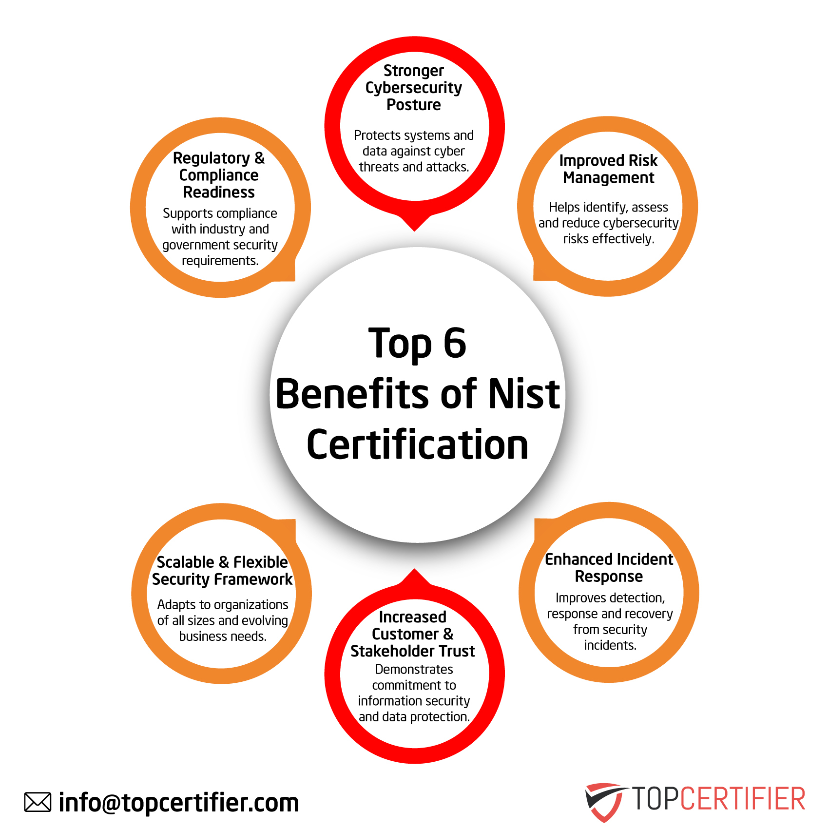 NIST certification in Congo
